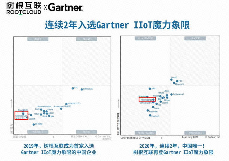 连续两年入选Gartner IIoT魔力象限