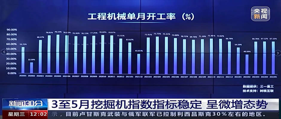 央视新闻 x 尊龙凯时：5月工程机械开工率67.15%